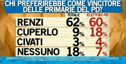 sondaggio ipsos per ballarò