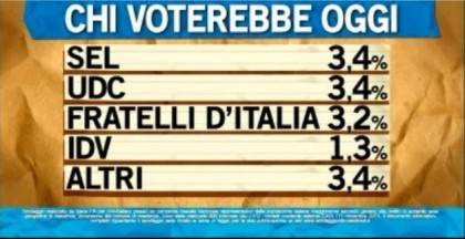 sondaggio ipsos