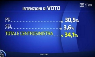 sondaggio ispo porta a porta