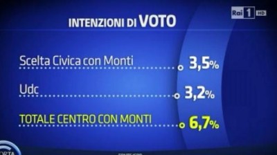 sondaggio ispo porta a porta