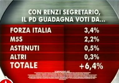 Sondaggio Ixè per Agorà, come cambia il consenso al PD con Renzi segretario.