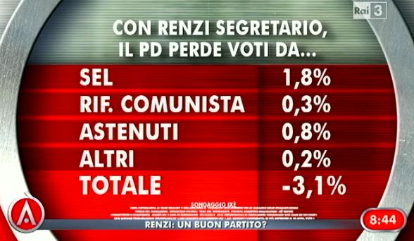 Sondaggio Ixè per Agorà, come cambia il consenso al PD con Renzi segretario.