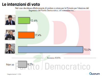 sondaggio primarie pd