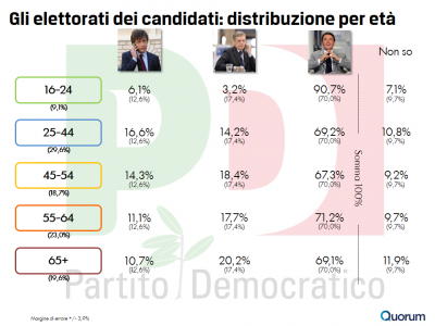 sondaggio primarie pd