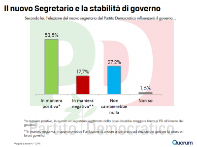 sondaggio primarie pd