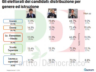 sondaggio primarie pd