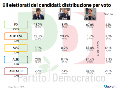  sondaggio primarie pd