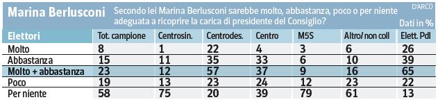 Sondaggio SWG per il Corriere, adeguatezza di Marina Berlusconi per la Presidenza del Consiglio.