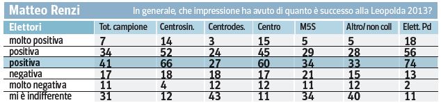 Sondaggio SWG per il Corriere, gradimento relativo all'iniziativa della Leopolda 2013.