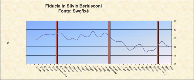 Consenso Berlusconi 2013