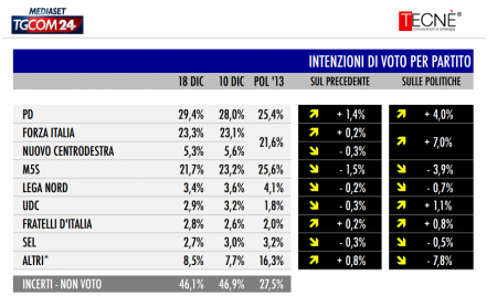 sondaggio tecné tgcom24