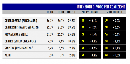 sondaggio tecné tgcom24