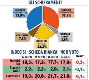 sondaggio datamedia il tempo