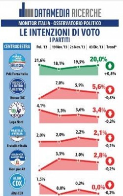 sondaggio datamedia il tempo