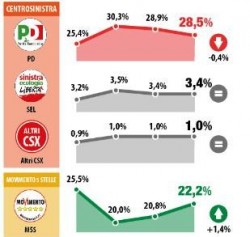 sondaggio datamedia il tempo