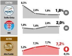 sondaggio datamedia il tempo