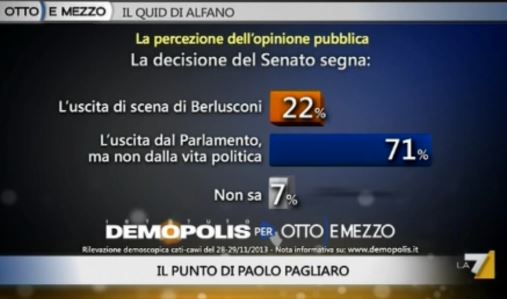 Sondaggio Demopolis per Ottoemezzo, Berlusconi dopo la decadenza.