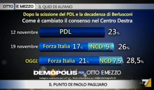 Sondaggio Demopolis per Ottoemezzo, consenso a Forza Italia e Nuovo Centrodestra.