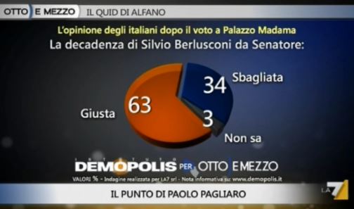 Sondaggio Demopolis per Ottoemezzo, decadenza di Berlusconi.