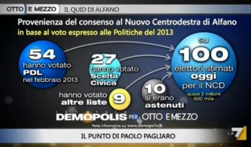 Sondaggio Demopolis per Ottoemezzo, composizione dell'elettorato del NCD.