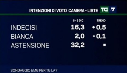 sondaggio emg per tg la7