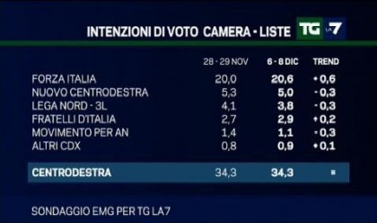 sondaggio emg per tg la7