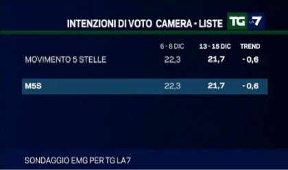 sondaggio emg per tg la7