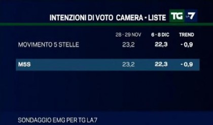 sondaggio emg per tg la7