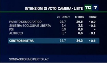 sondaggio emg per tg la7