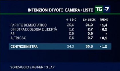 sondaggio emg per tg la7