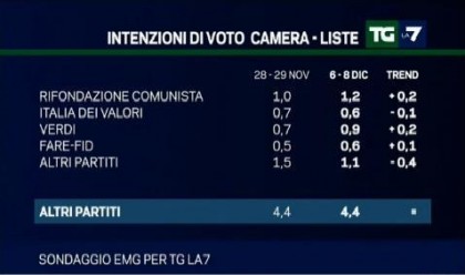 sondaggio emg per tg la7