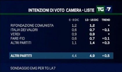 sondaggio emg per tg la7