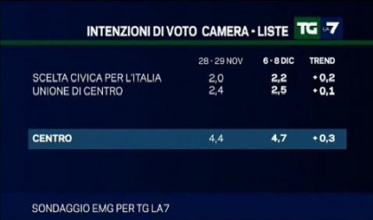 sondaggio emg per tg la7