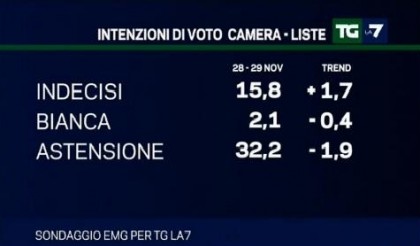 sondaggio emg tg la7