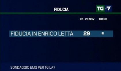 sondaggio emg tg la7 fiducia letta