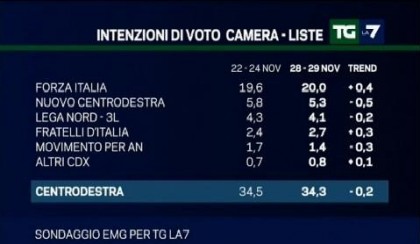 sondaggio emg tg la7