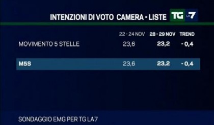 sondaggio emg tg la7