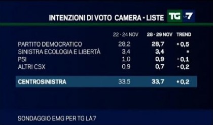 sondaggio emg tg la7