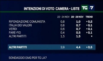 sondaggio emg tg la7