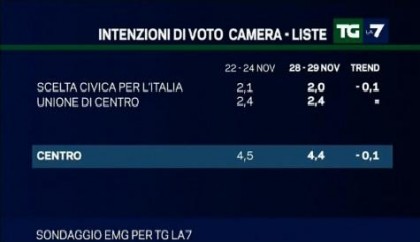 sondaggio emg tg la7