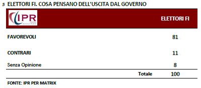 Sondaggio Ipr per Matrix, l'uscita dal Governo secondo gli elettori di Forza Italia.
