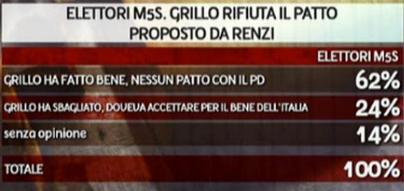 Sondaggio Ipr per Piazzapulita, elettori M5S sul patto Renzi-Grillo.