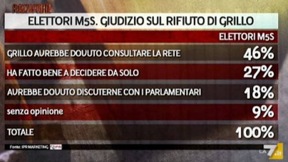 Sondaggio Ipr per Piazzapulita, elettori M5S sul patto Renzi-Grillo.