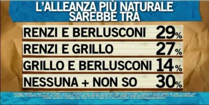 sondaggio ipsos ballarò