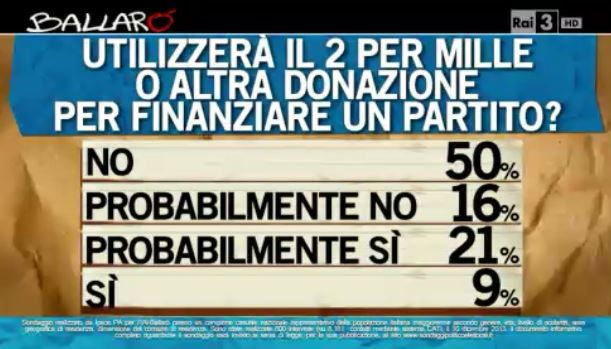 Sondaggio Ipsos per Ballarò, donazioni spontanee ai partiti.