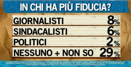 sondaggio ipsos ballarò