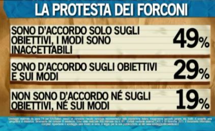 Sondaggio Ipsos per Ballarò, protesta dei forconi.