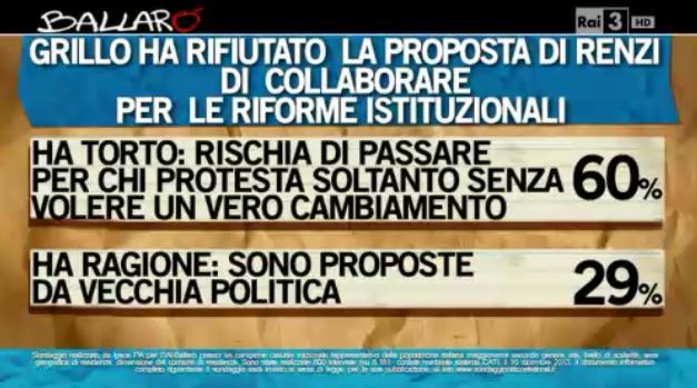 Sondaggio Ipsos per Ballarò, opinioni sulla proposta di patto tra Renzi e Grillo.
