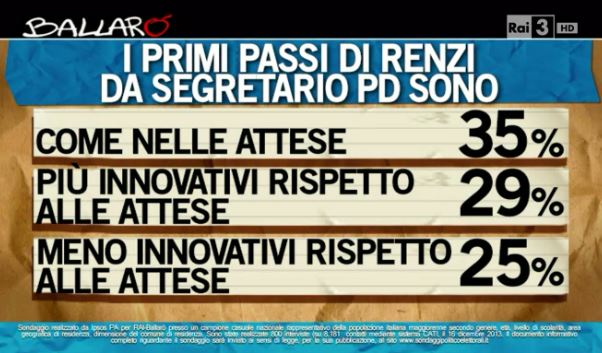 Sondaggio Ipsos per Ballarò, operato di Renzi come segretario.