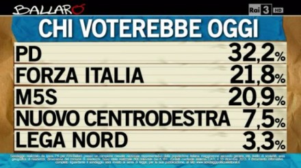 sondaggio ipsos ballaro